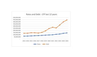 One of our team had a look at how Rates and Debt plays out up to 2034 in the NPDC Long Term Plan - and it does not look good.