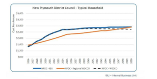 61% of NP Submitters asked for an in-house unit for Local Water Done Well - But 10 elected officals voted for an NPDC Water CCO.