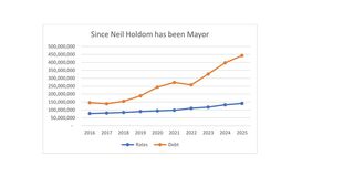 There is big news today – Neil Holdom is not running for Mayor in 2025.